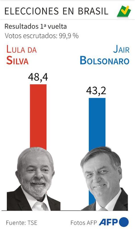 Elecciones Brasil 2022 Lula Da Silva Vs Jair Bolsonaro Qué