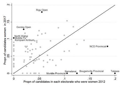 Women Candidate Numbers Up In Png Devpolicy Blog From The Development