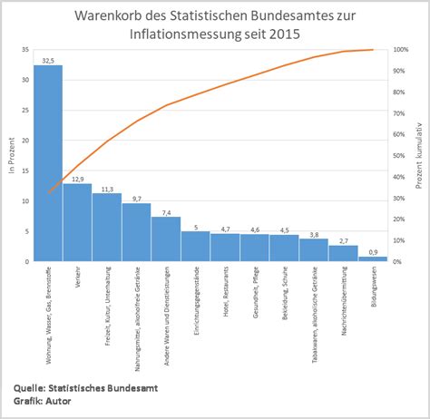 Der Anfang einer erhöhten Inflation oekonomie kompakt de