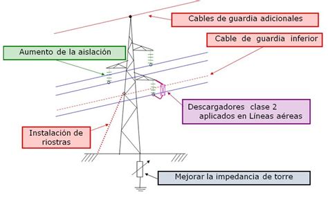 Ingenier A El Ctrica Explicada Aplicaci N De Descargadores En La