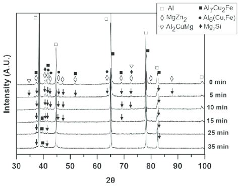 X Ray Diffraction Xrd Patterns Of 20 Compressed 7075 Alloys Heat