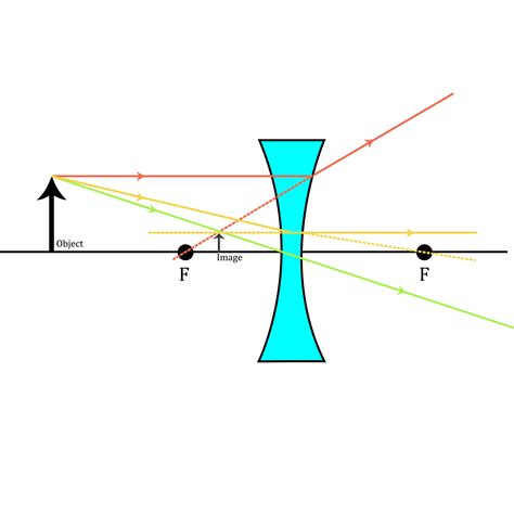 An Object Is A Distance 2f In Front Of A Diverging Lens Quizlet