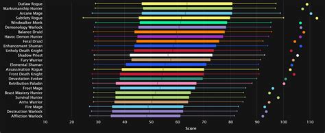 Dragonflight season 1 dps rankings