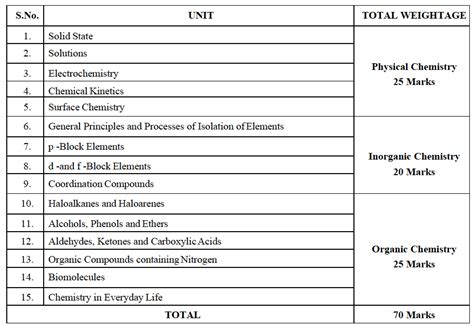 12th Class Chemistry Syllabus