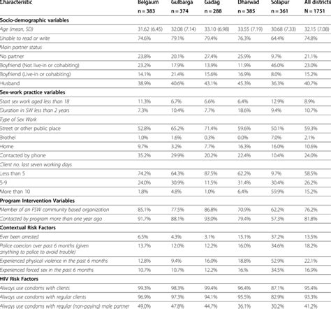 Description Of Key Socio Demographic And Sex Work Characteristics