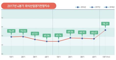 외식산업 경기 올 1분기 이후 회복세 전망 푸드아이콘 Foodicon