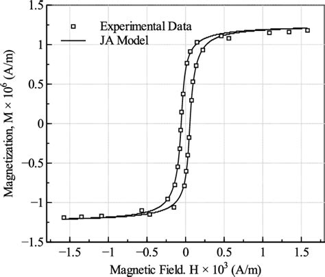 Figure 2 From Optimization Of Jiles Atherton Hysteresis Model