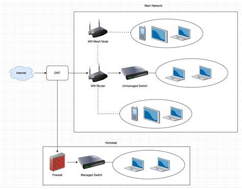 Creating A Standalone Homelab Network From A Wifi Mesh Setup Most Cost