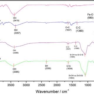 Infrared Spectra Of Adsorbent Materials A Fe O B M Mwcnt