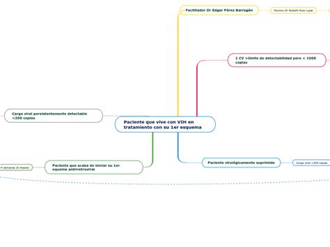 Paciente Que Vive Con VIH En Tratamiento C Mind Map