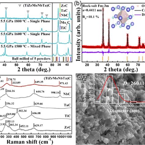 A X Ray Diffraction Patterns For The Ti Zr Nb Ta Mo C Phase