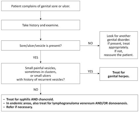 Genital ulcers | MSF Medical Guidelines