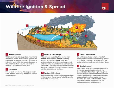 Wildfire Ignition And Spread Rms