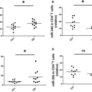 An Inverse Correlation Between The Expression Of Mir And Bcl In