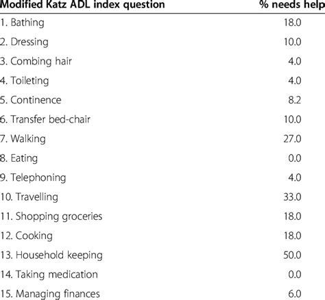 Instrumental Activities Of Daily Living According To The Modified