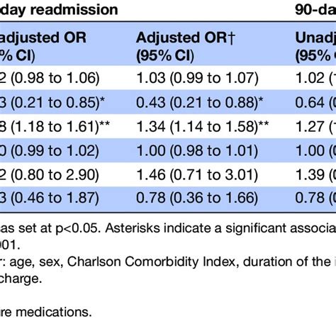 Univariate And Multivariate Analyses ⋆ For Predictive Factors Of 30 Day