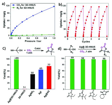 A D The Conversion And Capture Of Co Using Azine Linked D Cof