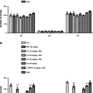 Effects Of Crocin On Malathion Induced Catalepsy Determined In The Bar