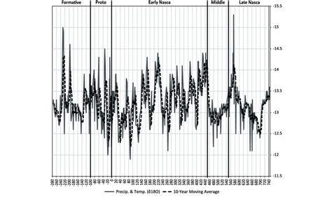 Paleoclimatic Reconstruction For The Central Andes Based On An