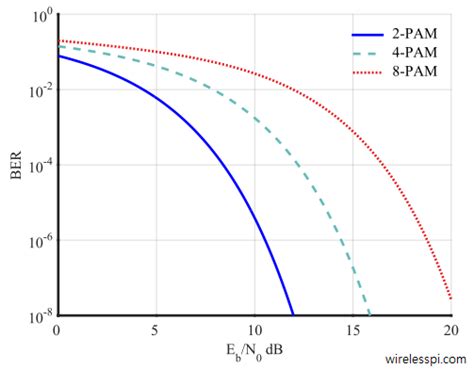 Computing Error Rates Wireless Pi