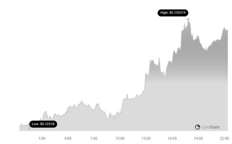 Stellar Price Rose More Than 4% In 24 Hours - BitcoinWorld