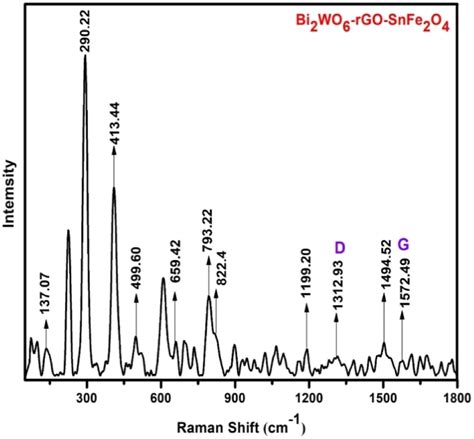 Raman Spectrum Of Ternary Bi2wo6rgosnfe2o4 Heterojunction