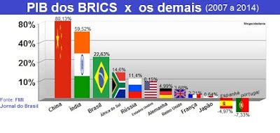 Brics