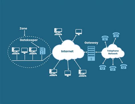 Voip Understanding Architecture And Features Esds