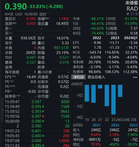 又一美国行业巨头或申请破产保护将关500家门店