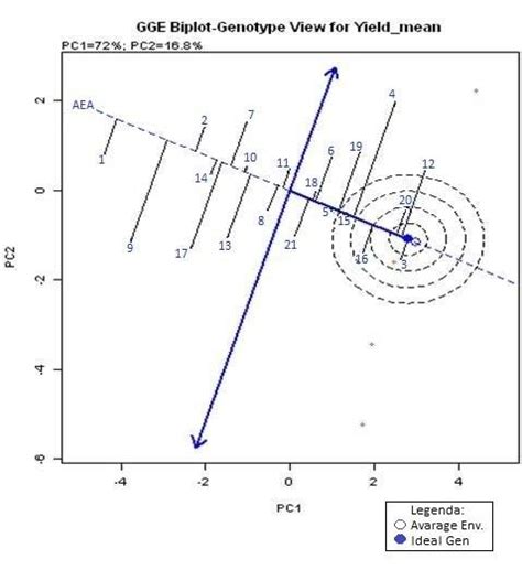 Visualization Of GGE Biplot Showing The Stability Of Genotypes Which