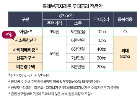 2023년 특례 보금자리론 자격 조건 및 신청 방법 금리 인하 이자 한도 대환 2주택 전세 인터넷