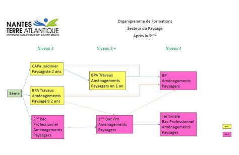 Organigramme Formations Paysage 21 Lycée General Et Technologique