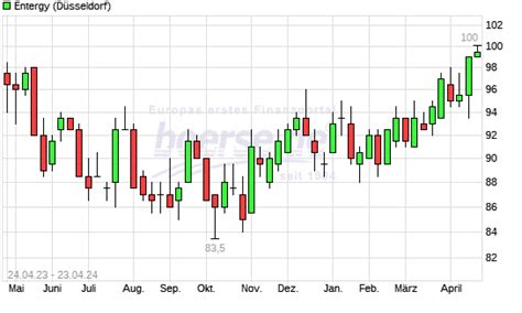 Entergy Aktie Mit Neuem 12 Monats Hoch Boerse De