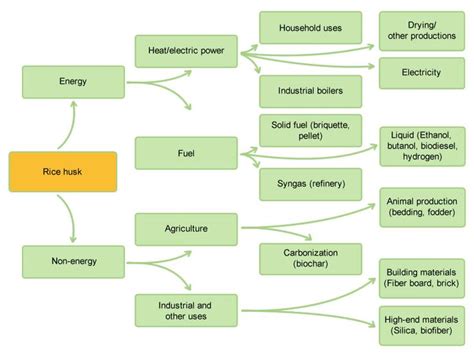 Rice Husk Irri Rice Knowledge Bank Physical And Chemical Properties