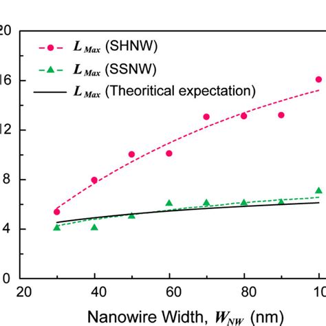maximum stiction  length lmax graph   shnw   ssnw