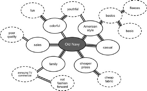 Brand Concept Map Examples - Florri Anna-Diana