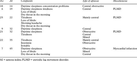 Characteristics Of Seven Patients With Clinically Significant Sleep