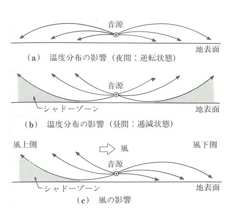 気温の変化と音の聞こえ方～温度と音の不思議なメカニズム～｜（株）愛研｜水質や土壌の汚染調査・作業環境測定を行う愛知県名古屋市の検査所