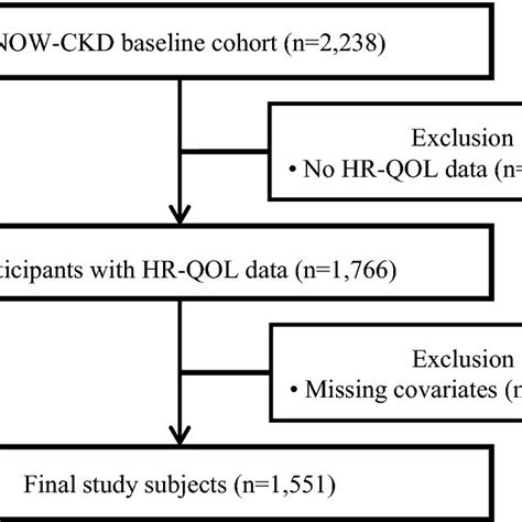 Algorithm For Study Patient Selection From The Know Ckd Cohort Hr Qol