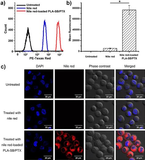 A A Typical Flow Cytometry Data Set Showing Cellular Uptake Of Free