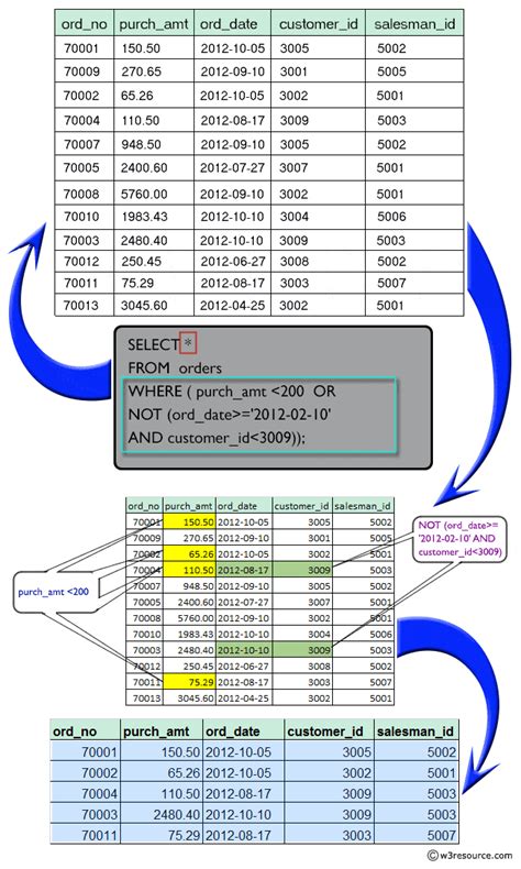 Sql Boolean Operator Using Not And Operators With Specified Condition Hot Sex Picture