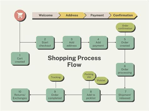 10 Contoh Flowchart Berbagai Bentuk Beserta Simbol Dan Langkah Membuatnya