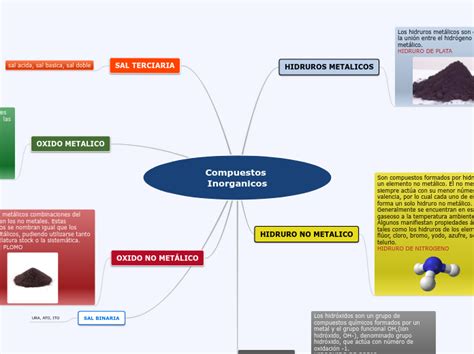 Compuestos Inorganicos Mind Map