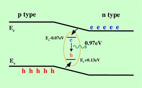 Electroluminescence mechanism of G center showing electrons and holes ...