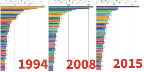 Largest US Companies 1994-2022 - Business History - The American ...