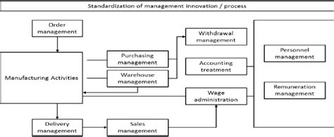process structure  erp  scientific diagram