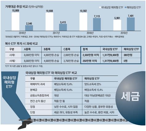 `해외etf 세금` 국산은 1317만원 외국산은 385만원 매일경제