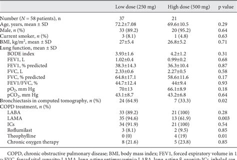 Table From Efficacy Of Low Dose Versus High Dose Continuous Cyclic