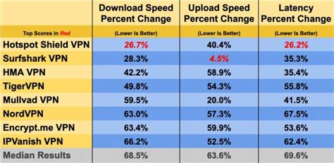 Comparatif Des Meilleurs Vpn Gratuits Et Payants En 2022