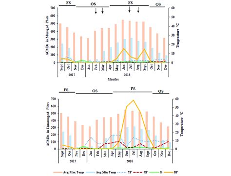 Adult Cumulative Mite Days Acmds Of Date Palm Mite Dpm Oligonychus